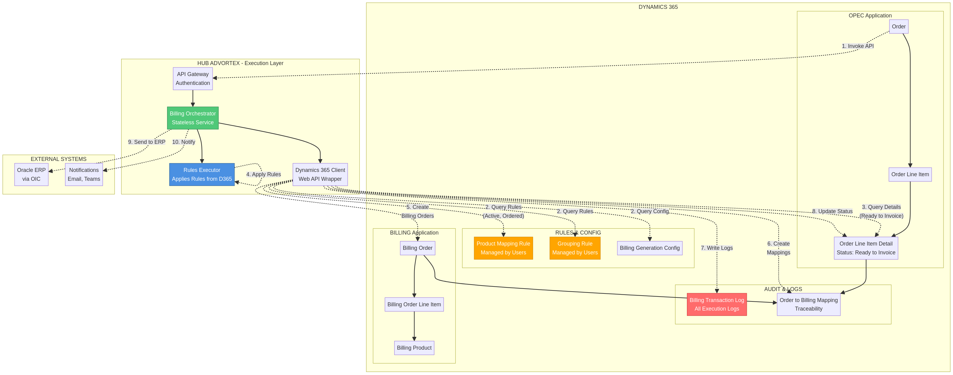 Arquitetura Hub Advortex