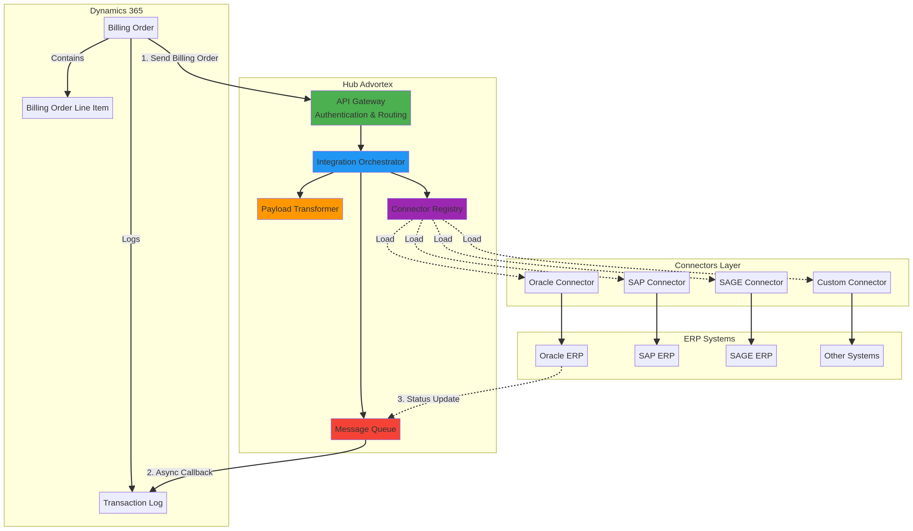 Arquitetura Standardizada
