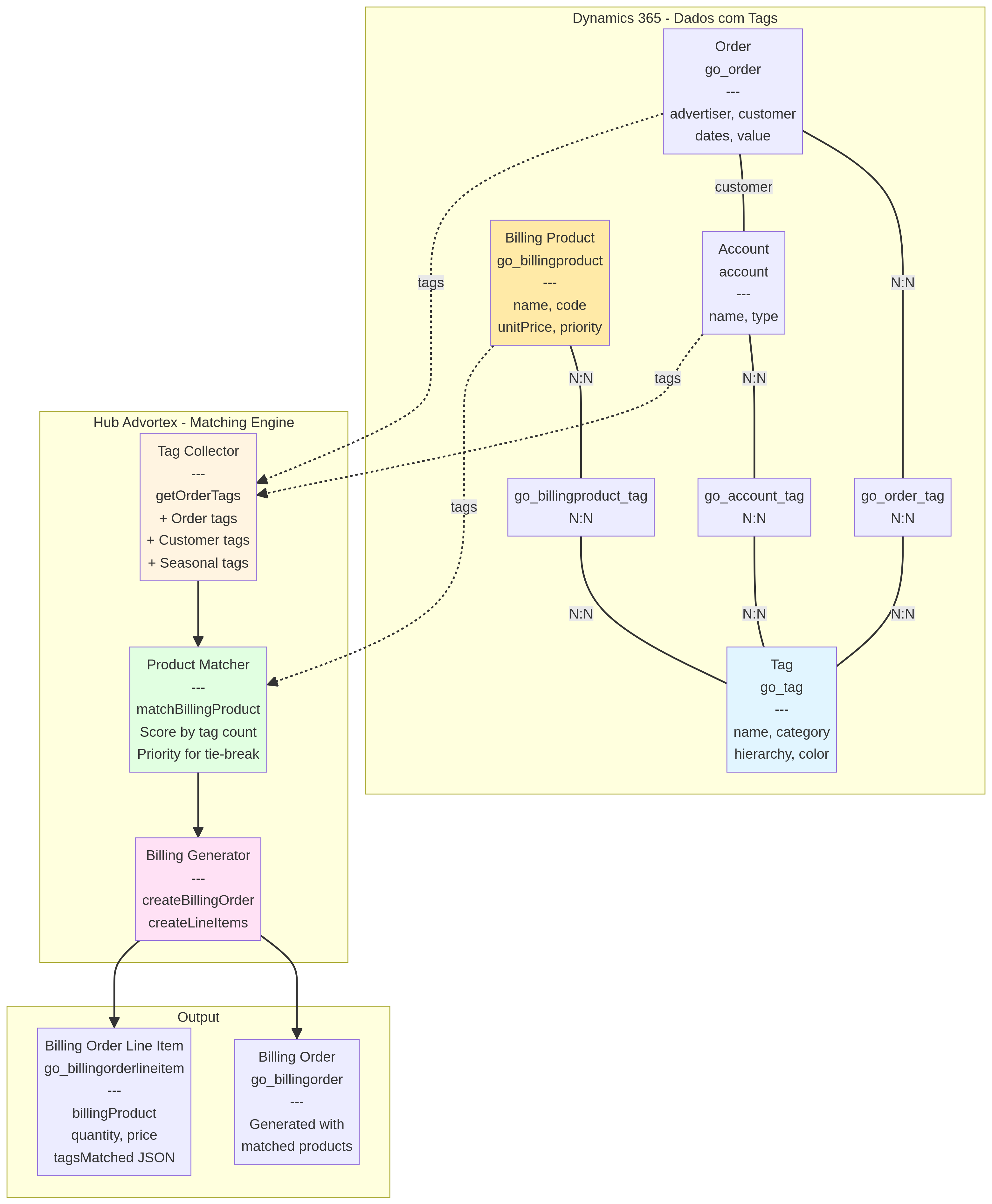 Arquitetura do Motor de Matching
